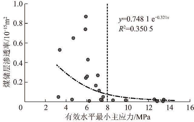 地质数字技术:煤层透气性评估 - 精准预测煤层气体流动,提升能源开采效率 地质数字技术:煤层透气性评估 - 精准预测煤层气体流动,提升能源开采效率