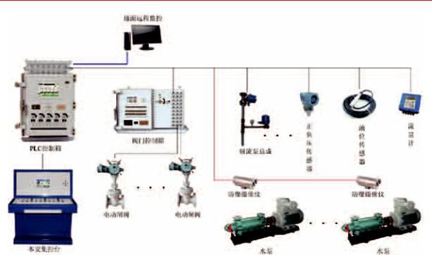 矿山知识库:排水泵组控制 - 智能守护矿井安全,告别水患困扰 矿山知识库:排水泵组控制 - 智能守护矿井安全,告别水患困扰
