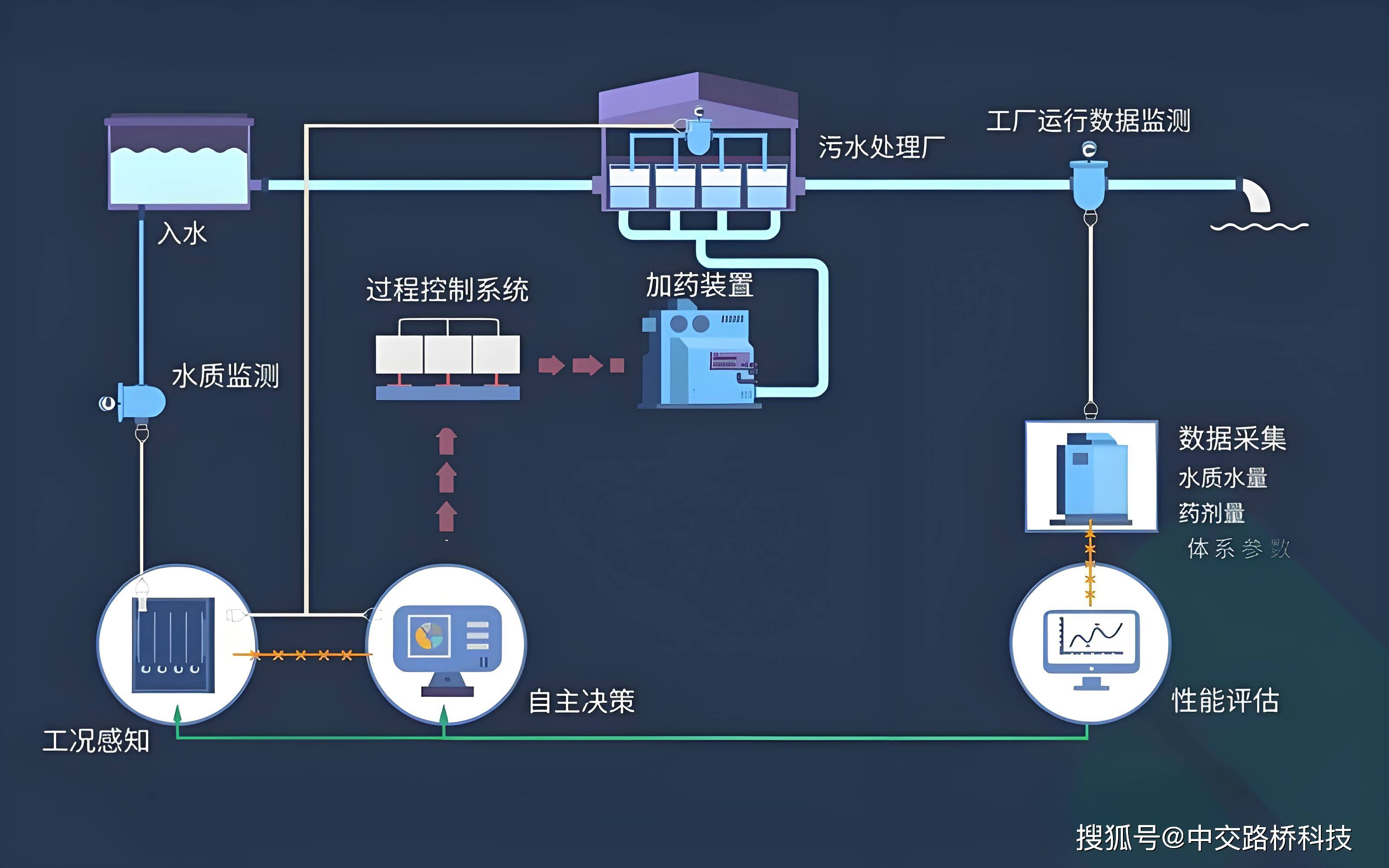 数字化技术:洗煤智能加药如何解决传统工艺痛点,提升效率与降低成本 数字化技术:洗煤智能加药如何解决传统工艺痛点,提升效率与降低成本
