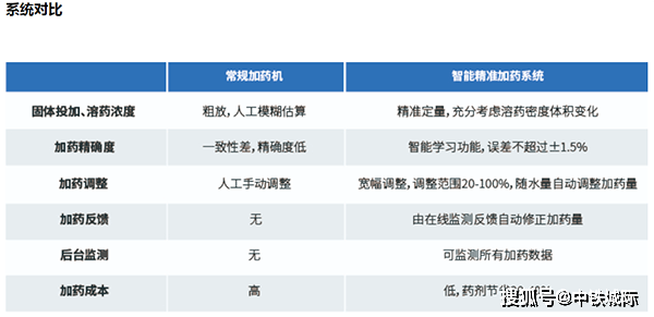 数字化技术：洗煤智能加药如何解决传统工艺痛点，提升效率与降低成本