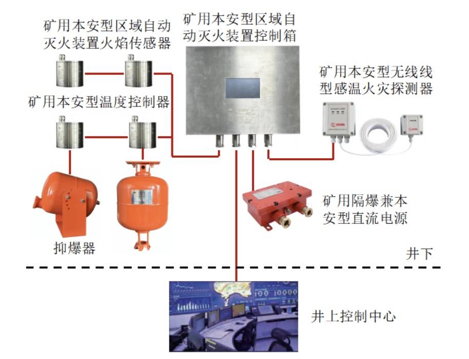 矿山知识库：井下防灭火系统全解析，守护矿工生命安全