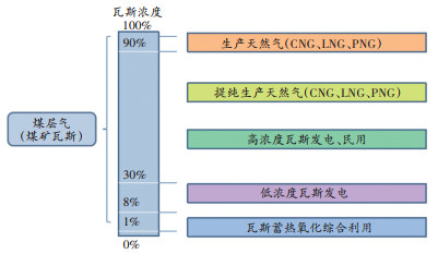 低碳技术:瓦斯煤层气开发如何变废为宝,高效清洁能源解决方案 低碳技术:瓦斯煤层气开发如何变废为宝,高效清洁能源解决方案