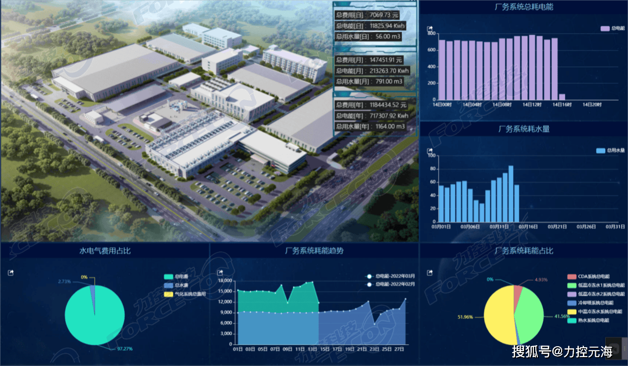 数字化技术:能耗统计如何让企业轻松实现精准节能与成本控制 数字化技术:能耗统计如何让企业轻松实现精准节能与成本控制