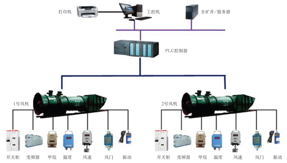 晋矿智造研：通风机故障诊断系统，煤矿安全智能预警，告别停机风险