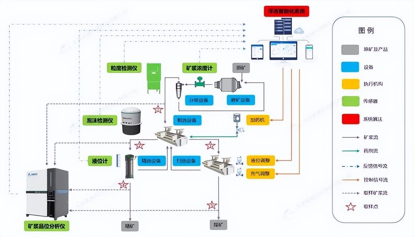 晋矿智造研:选煤浮选控制系统如何解决传统人工经验不足,实现精煤品质提升与成本降低 晋矿智造研:选煤浮选控制系统如何解决传统人工经验不足,实现精煤品质提升与成本降低