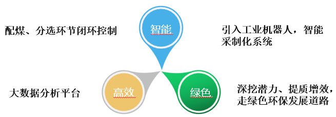 晋矿智造研：选煤质量控制如何提升企业效益与环保合规？