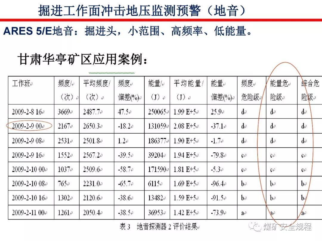 矿山知识库:防突监测参数全解析,精准预警煤矿动力灾害,守护矿工安全 矿山知识库:防突监测参数全解析,精准预警煤矿动力灾害,守护矿工安全
